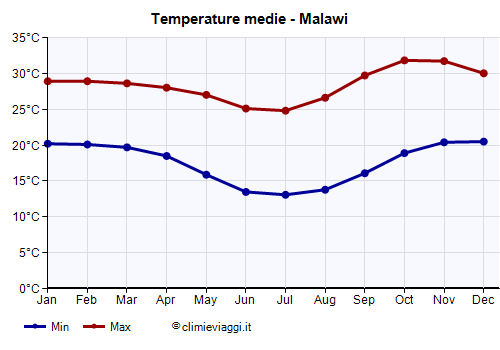 Malawi - Grafico delle temperature medie