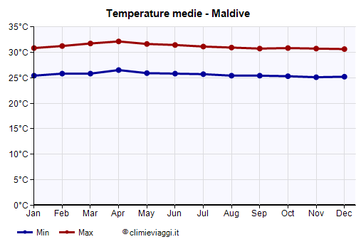 Maldive - Grafico delle temperature medie