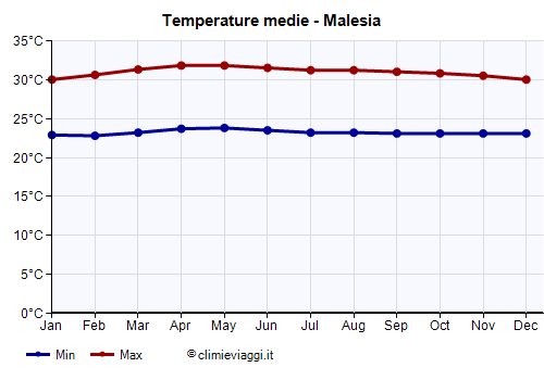 Malesia - Grafico delle temperature medie