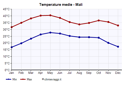 Mali - Grafico delle temperature medie