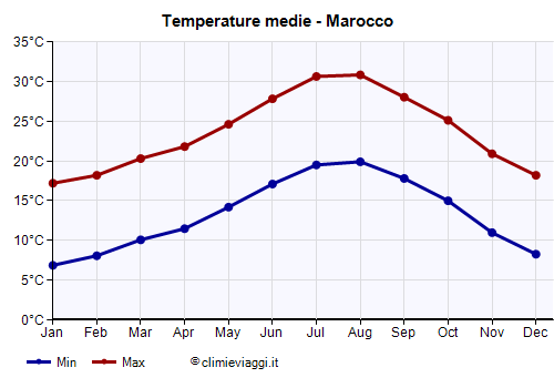 Marocco - Grafico delle temperature medie