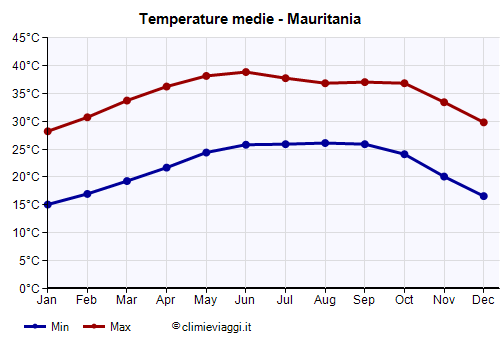 Mauritania - Grafico delle temperature medie