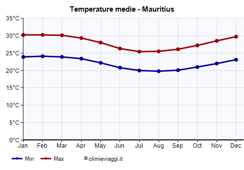 Mauritius - Grafico delle temperature medie