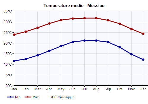 Messico - Grafico delle temperature medie