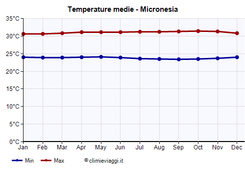 Micronesia - Grafico delle temperature medie