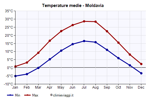 Moldavia - Grafico delle temperature medie