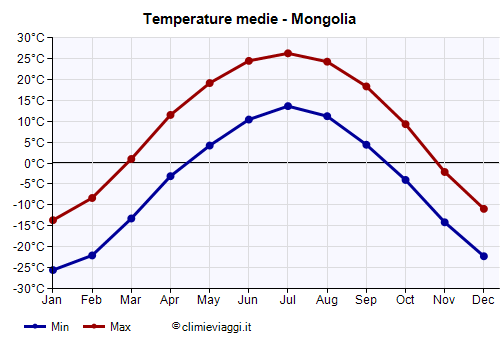 Mongolia - Grafico delle temperature medie