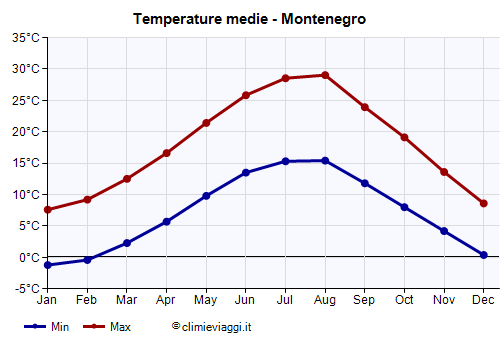 Montenegro - Grafico delle temperature medie