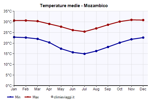 Mozambico - Grafico delle temperature medie