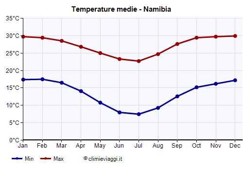 Namibia - Grafico delle temperature medie