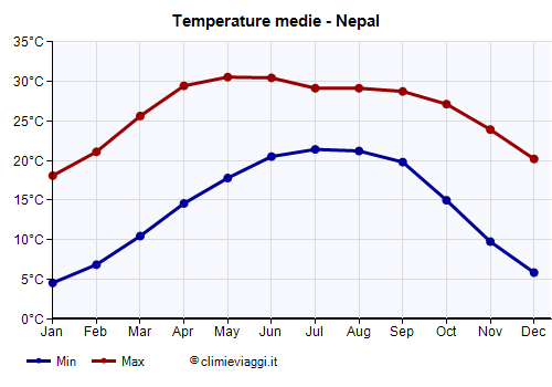 Nepal - Grafico delle temperature medie