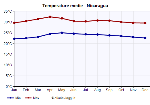 Nicaragua - Grafico delle temperature medie