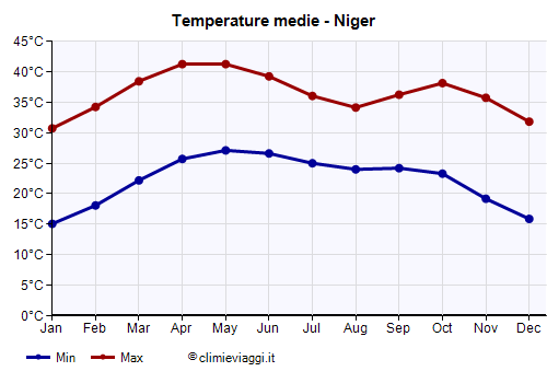 Niger - Grafico delle temperature medie