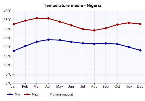 Nigeria - Grafico delle temperature medie