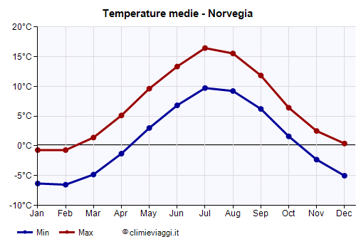 Norvegia - Grafico delle temperature medie