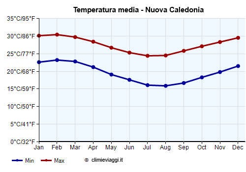 Nuova Caledonia - Grafico delle temperature medie