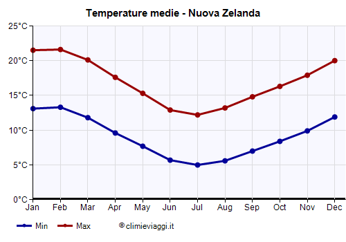 Nuova Zelanda - Grafico delle temperature medie