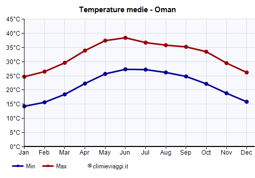 Oman - Grafico delle temperature medie