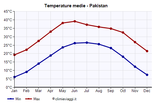 Pakistan - Grafico delle temperature medie