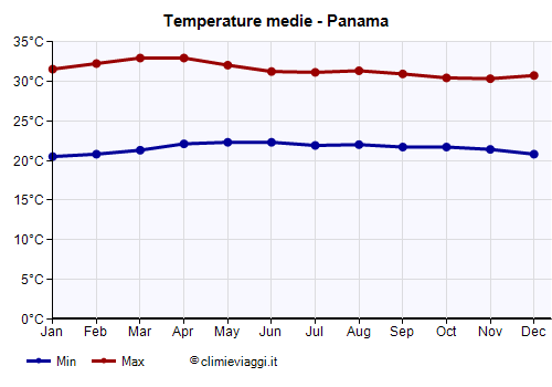 Panama - Grafico delle temperature medie