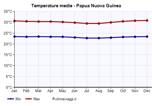 Papua Nuova Guinea - Grafico delle temperature medie