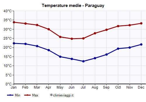 Paraguay - Grafico delle temperature medie