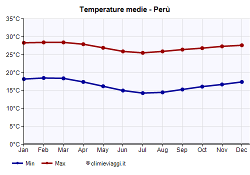 Perù - Grafico delle temperature medie