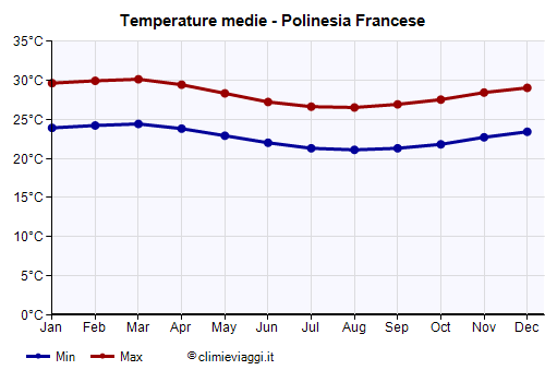 Polinesia Francese - Grafico delle temperature medie