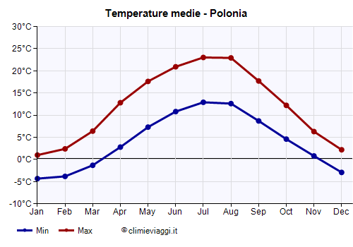 Polonia - Grafico delle temperature medie