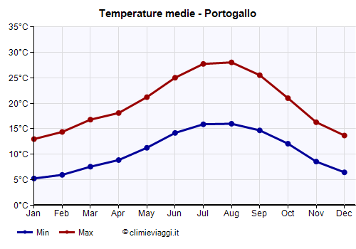 Portogallo - Grafico delle temperature medie