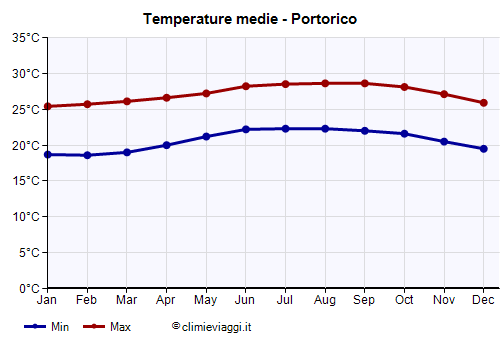Portorico - Grafico delle temperature medie