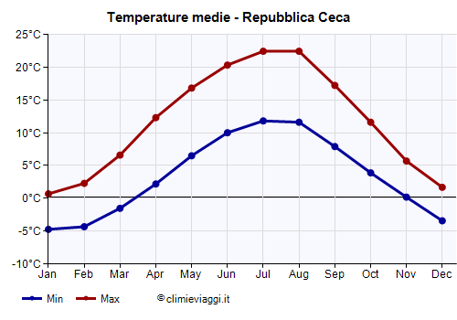 Repubblica Ceca - Grafico delle temperature medie