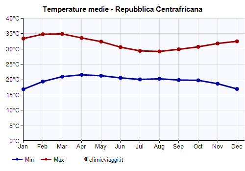 Repubblica Centrafricana - Grafico delle temperature medie