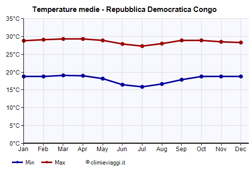 Repubblica Democratica Congo - Grafico delle temperature medie