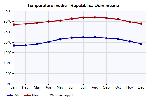 Repubblica Dominicana - Grafico delle temperature medie
