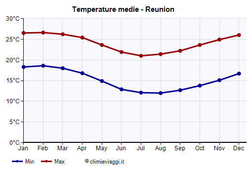 Reunion - Grafico delle temperature medie