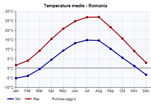 Romania - Grafico delle temperature medie