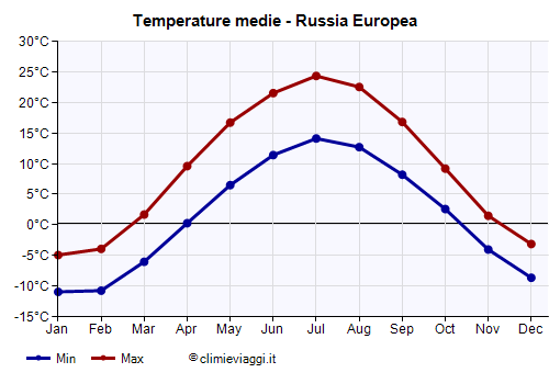 Russia Europea - Grafico delle temperature medie