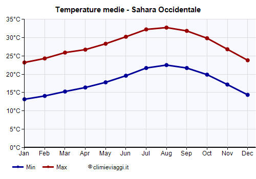 Sahara Occidentale - Grafico delle temperature medie