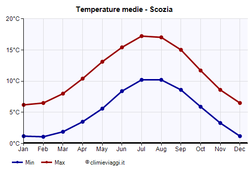 Scozia - Grafico delle temperature medie