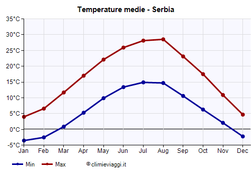 Serbia - Grafico delle temperature medie