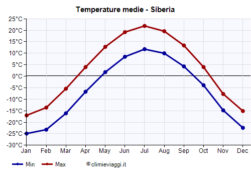 Siberia - Grafico delle temperature medie