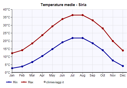 Siria - Grafico delle temperature medie