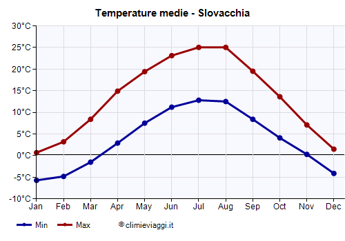 Slovacchia - Grafico delle temperature medie
