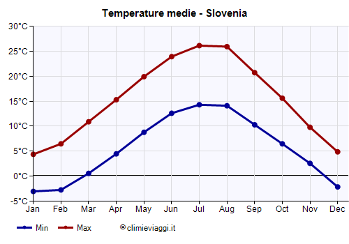 Slovenia - Grafico delle temperature medie