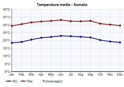 Somalia - Grafico delle temperature medie