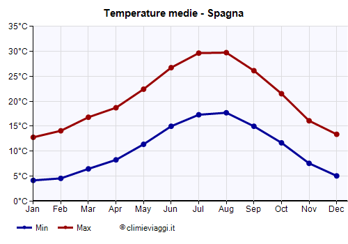 Spagna - Grafico delle temperature medie