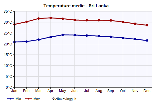 Sri Lanka - Grafico delle temperature medie