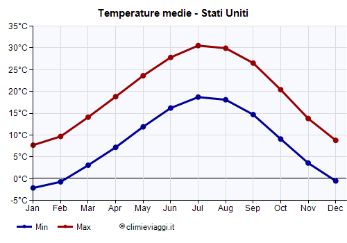 Stati Uniti - Grafico delle temperature medie