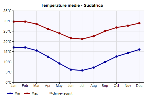 Sudafrica - Grafico delle temperature medie